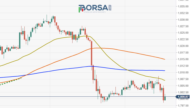 Altın 1.800 Dolar Seviyesini Koruyor