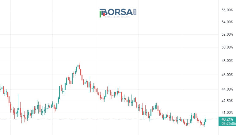 Bitcoin Dominance En Düşük Seviyeye Yaklaştı