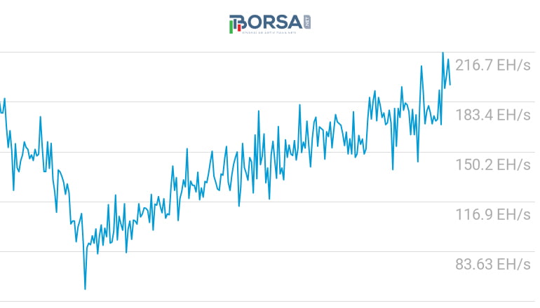 Bitcoin, Ethereum Hash Düzeyleri En Yüksek Seviyelerine Uzanıyor