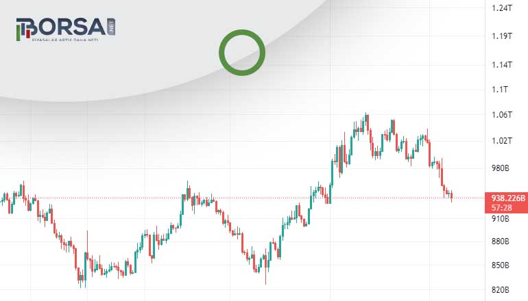 Kripto para piyasası üç günde 30 milyar dolar kaybetti