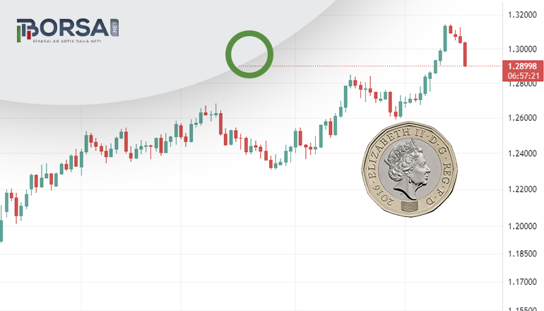 GBP/USD Teknik Analizi: Enflasyon Göstergeleri Sterlin'i Zayıflatıyor