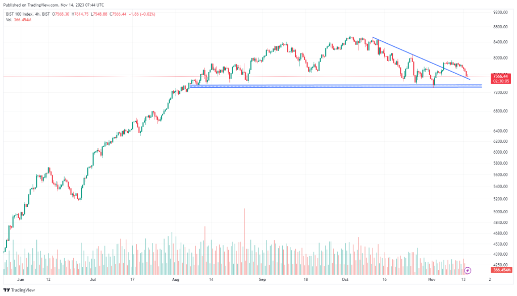 bist100 tl bazli analiz