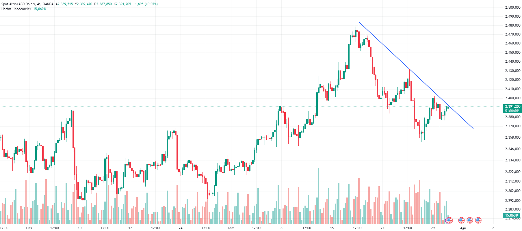 xauusd grafigi