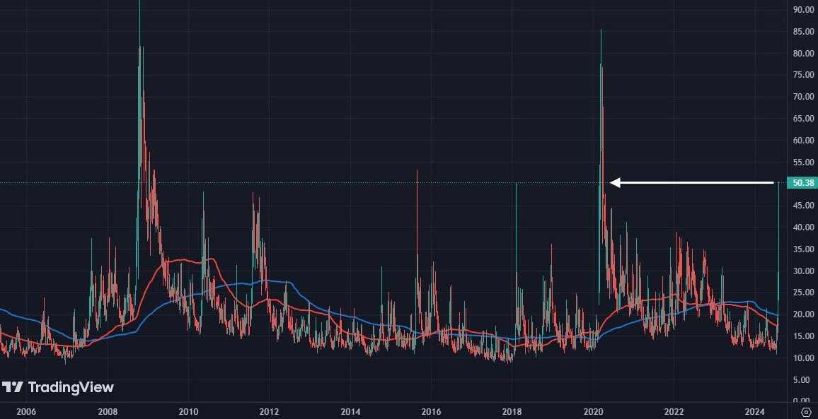 vix endeksi