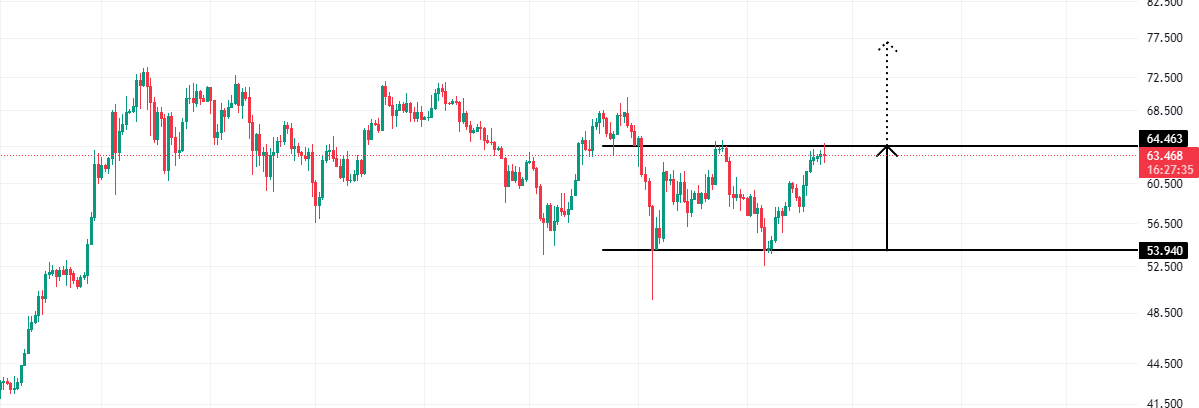 btc cift dip formasyonu