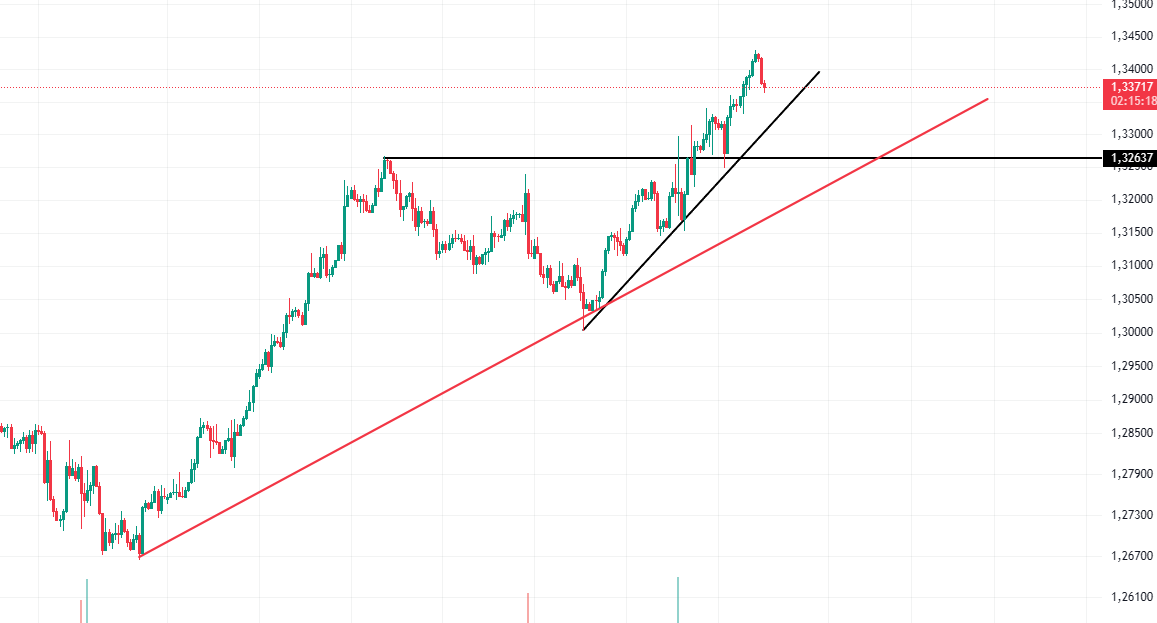 gbpusd 4 saatlik analiz