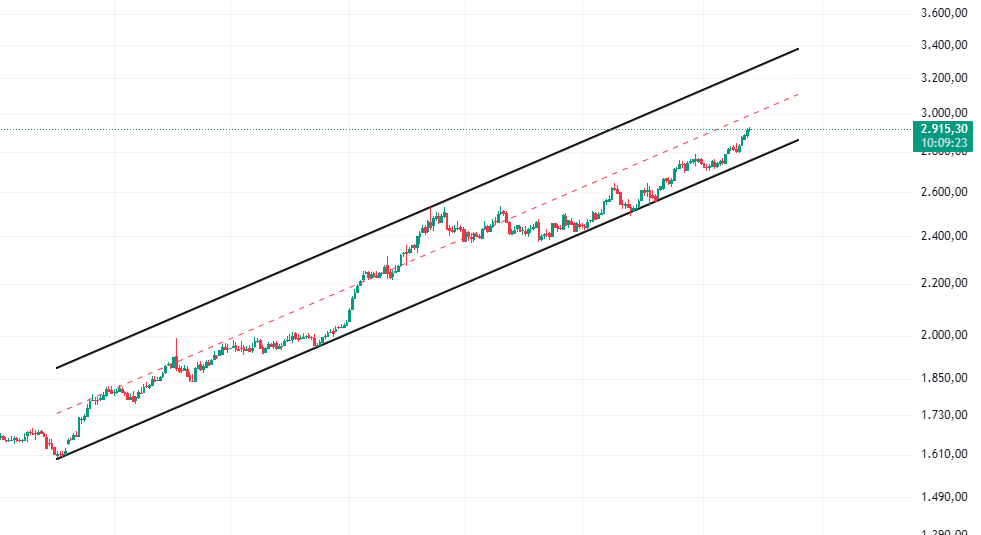 gram altin teknik analizi