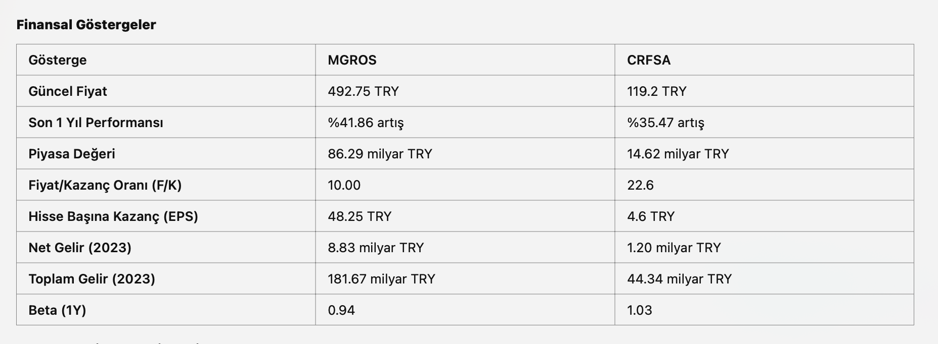 mgros vs crfsa finansal veriler