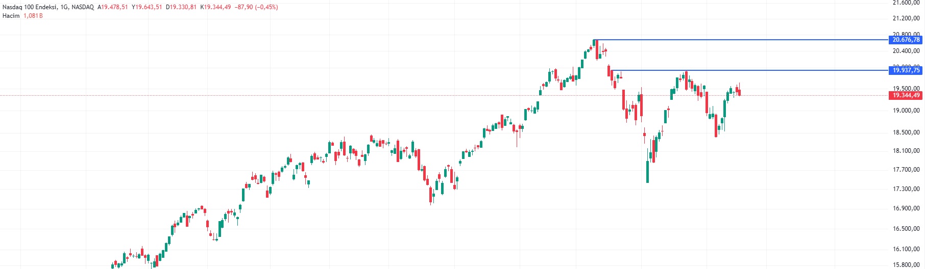 nasdaq endeksi gunluk grafik