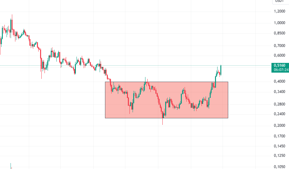 sei coin gunluk grafik