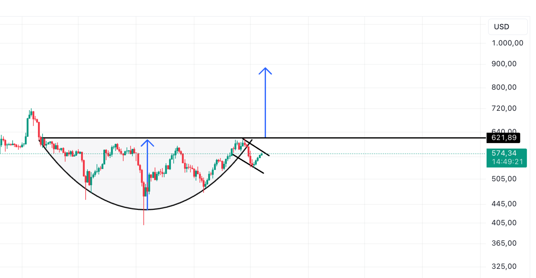 bnb gunluk grafik