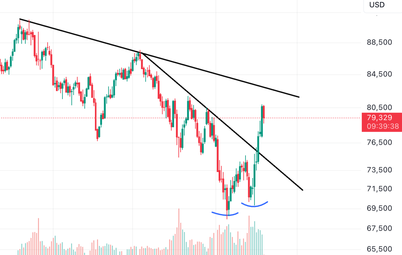 brent petrol gunluk grafik