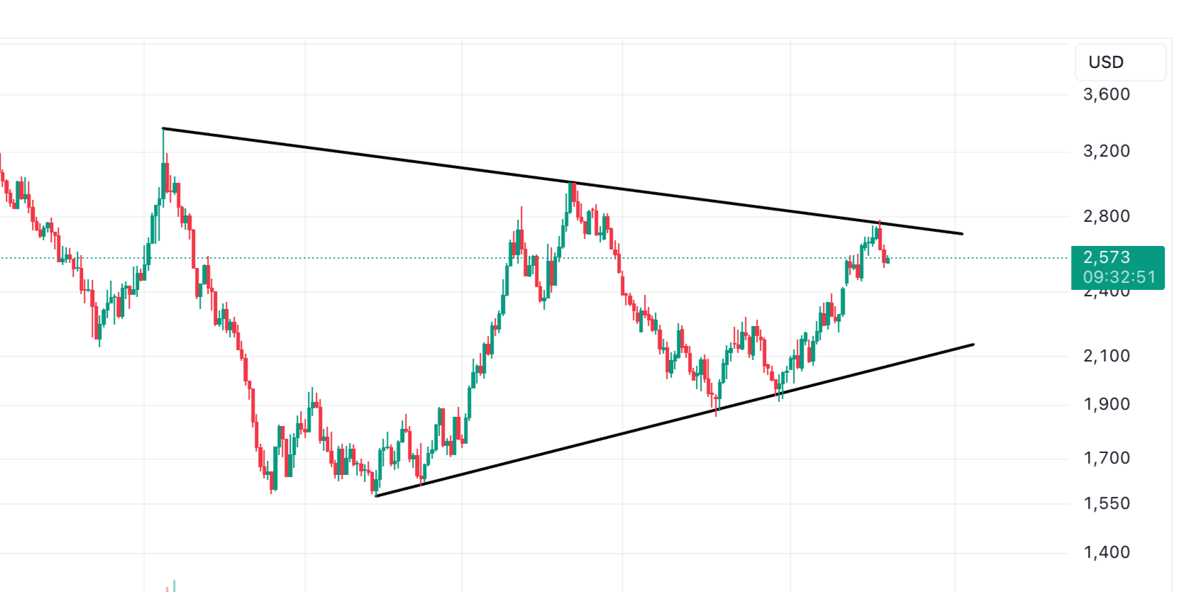 dogal gaz gunluk grafik