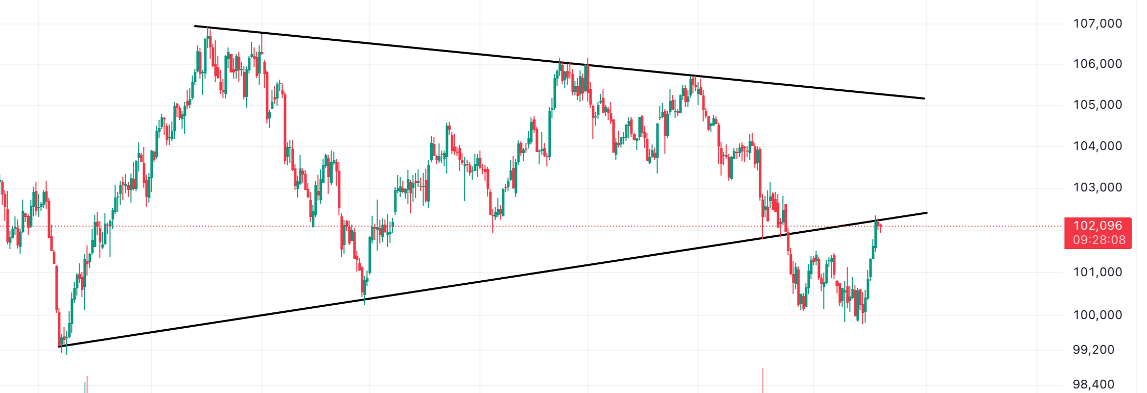 dxy gunluk grafik