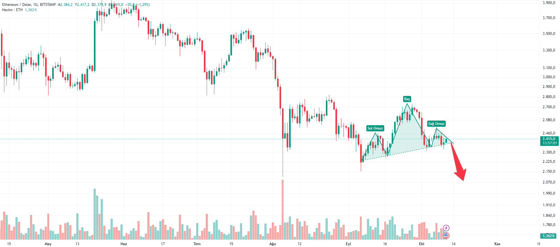 eth gunluk grafik