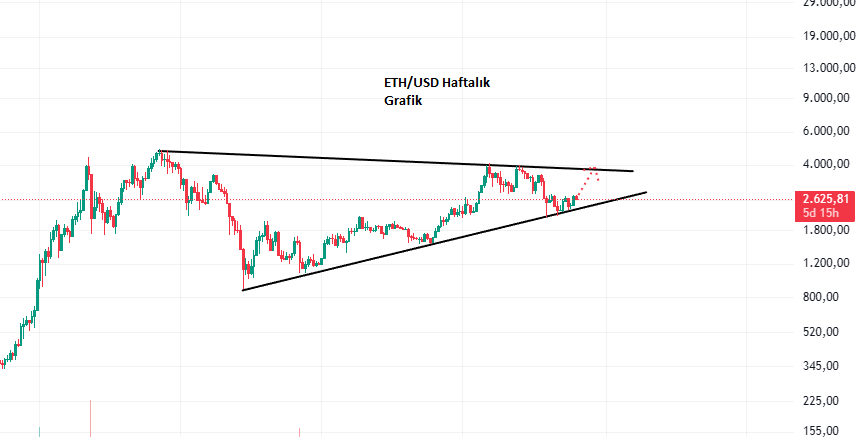 eth haftalik grafik