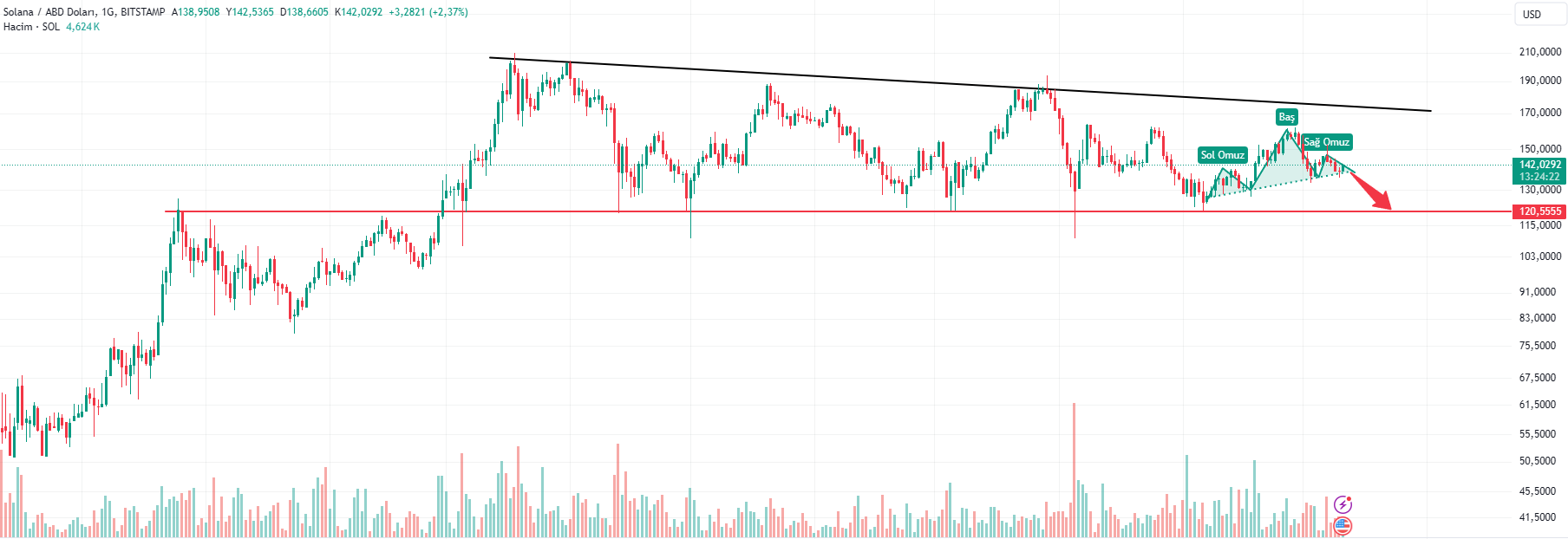 solana gunluk grafik