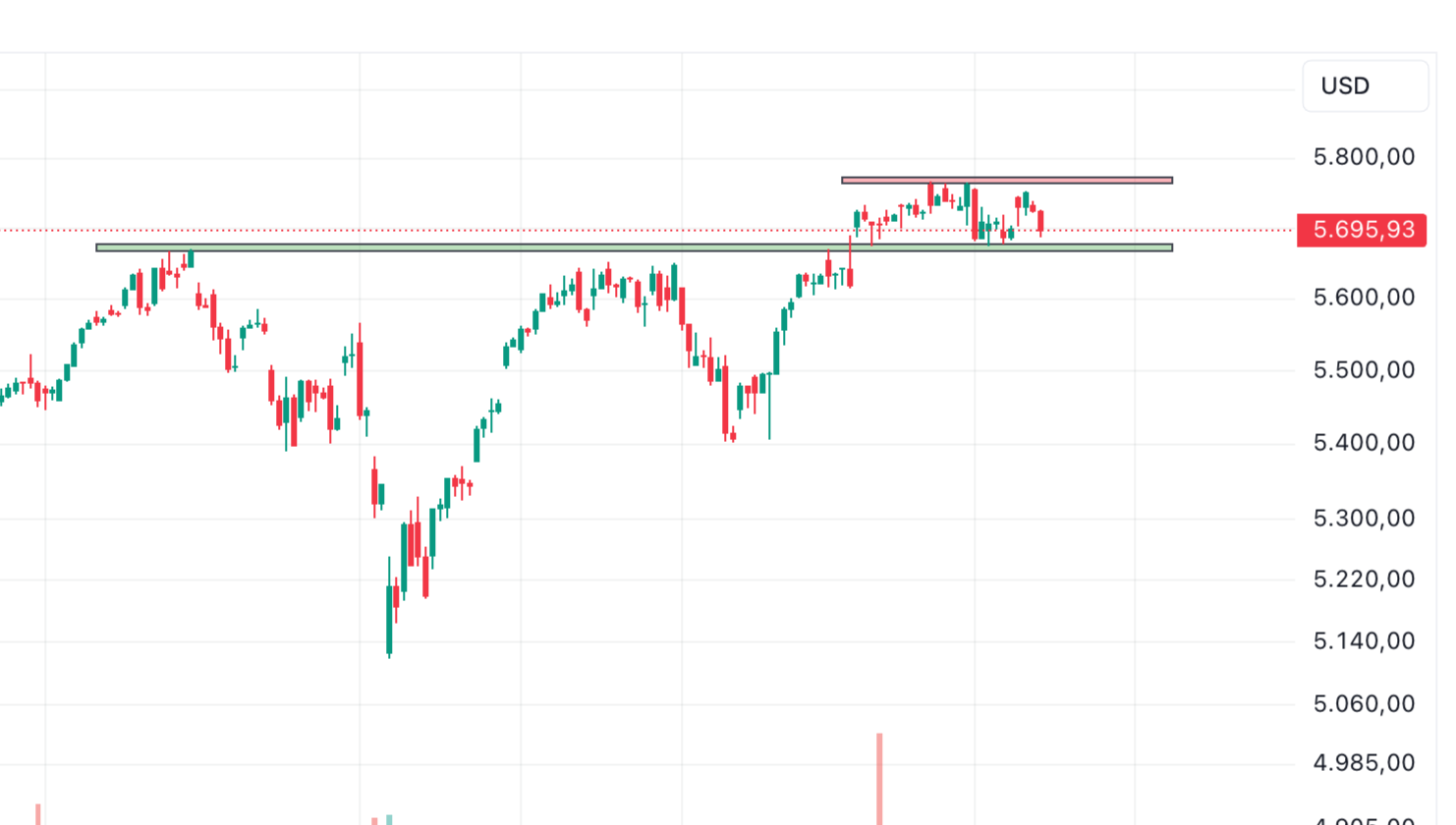 sp 500 dort saatlik grafik