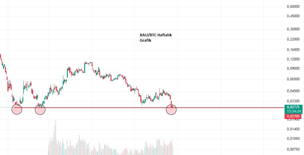 xau btc haftalik grafik